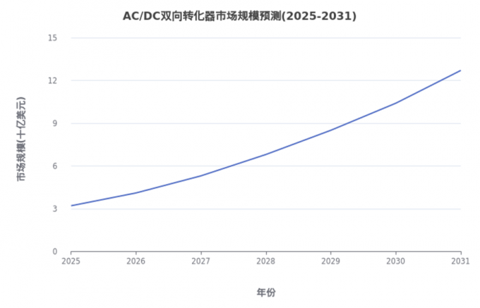 에 대한 최신 회사 뉴스 배터리 테스트 기술 및 AC/DC 양방향 변환기 기술의 통합 개발에 관한 보고서  3